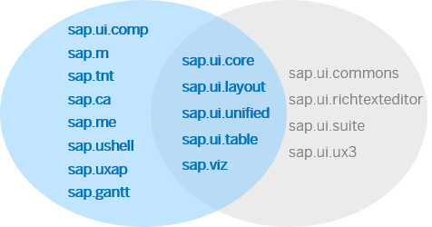Supported Library Combinations