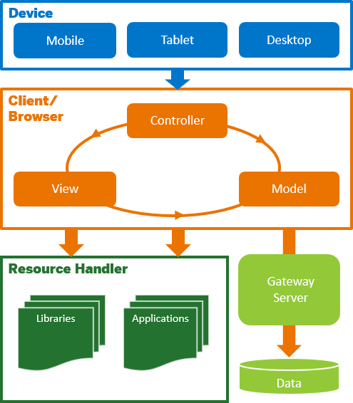 SAPUI5 Architecture Overview
