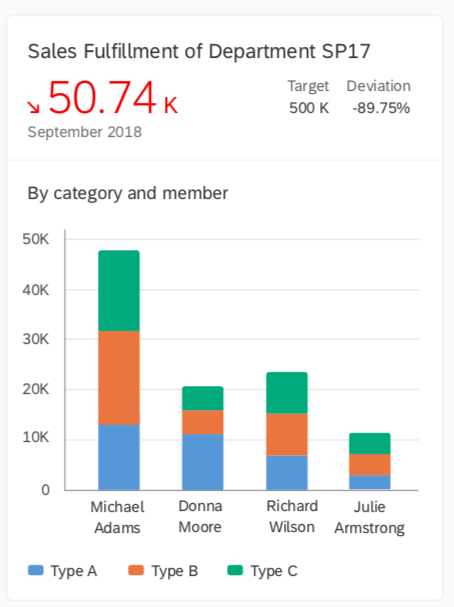 Analytical card with bar chart