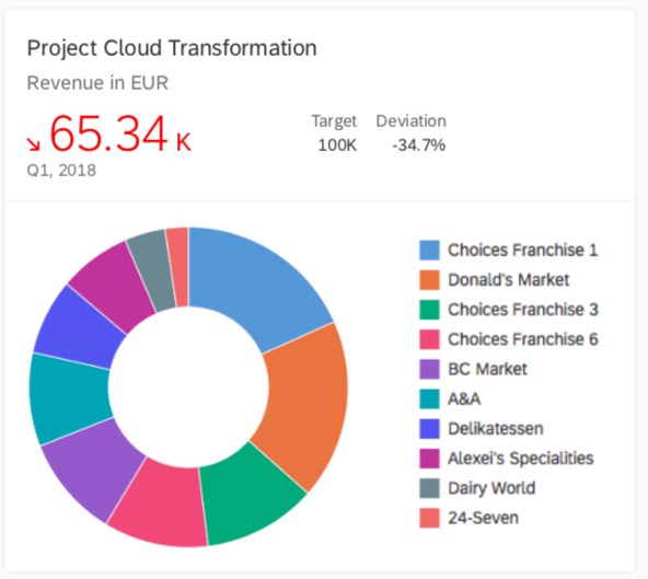 Analytical card with donut chart